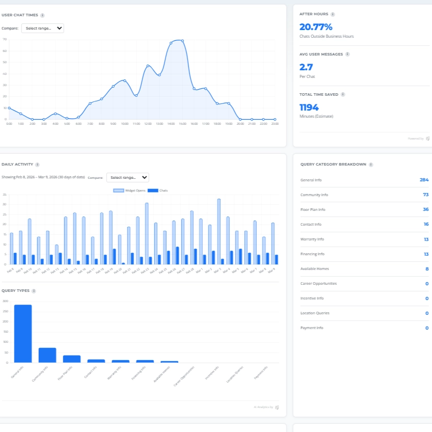Unified dashboard for all homebuilder communications